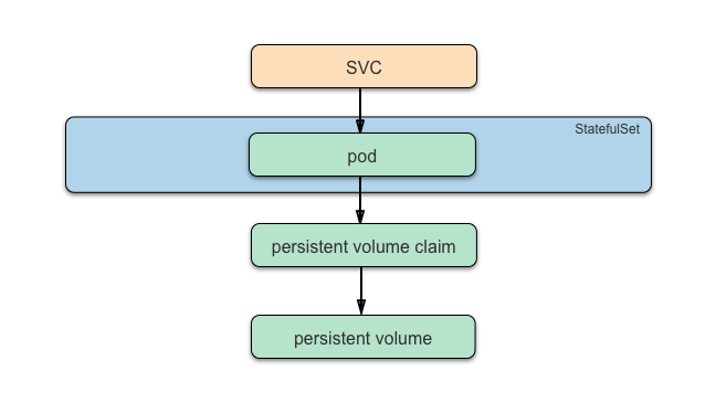 Stateful app (1 instance)