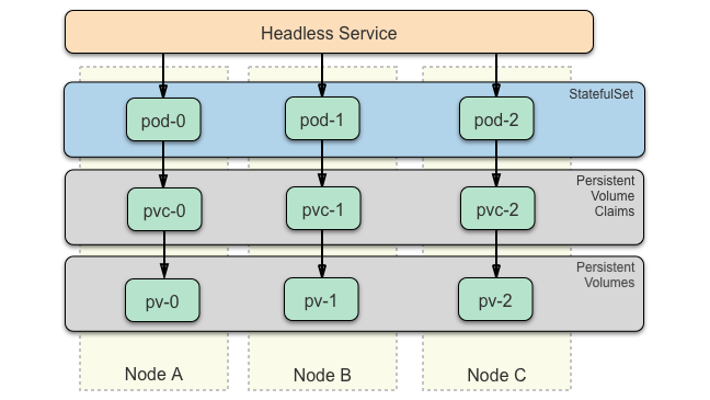 Stateful app (3 instances)