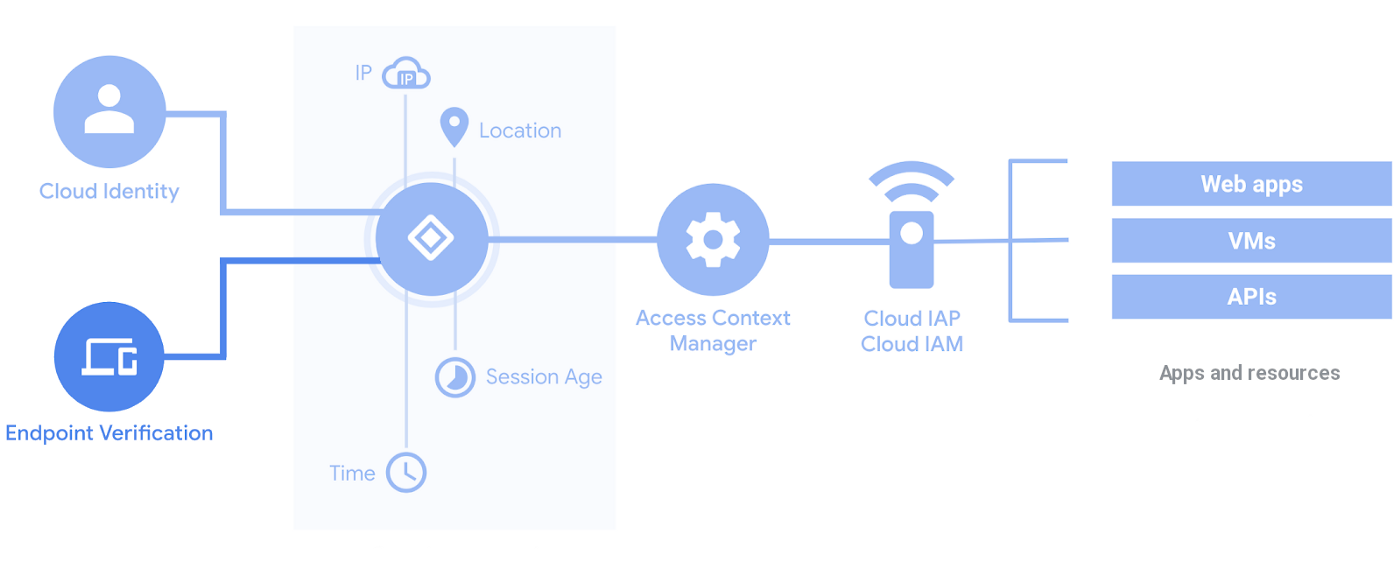 Context-Aware Access: High level architecture